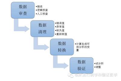 臨床數據清理在統計分析中的必要性